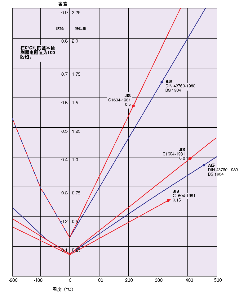 铂电阻温度检测器，检测器互换性容差表